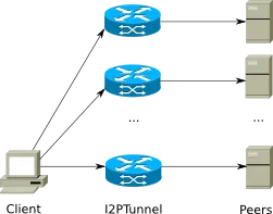 Setting up connections for a peer-to-peer applications requires a very large amount of tunnels.