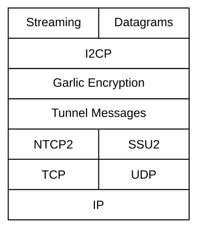 I2P 协议栈